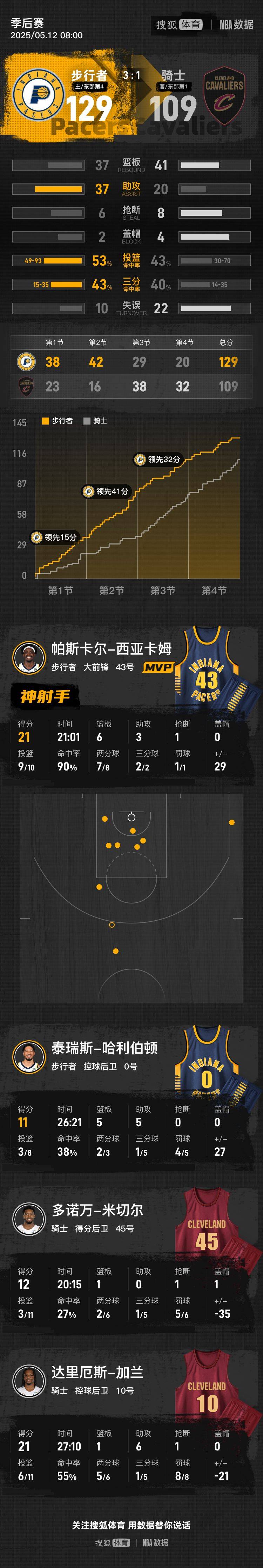 世界杯皇冠信用网会员注册_西卡21分米切尔意外伤退 步行者大胜骑士拿到赛点