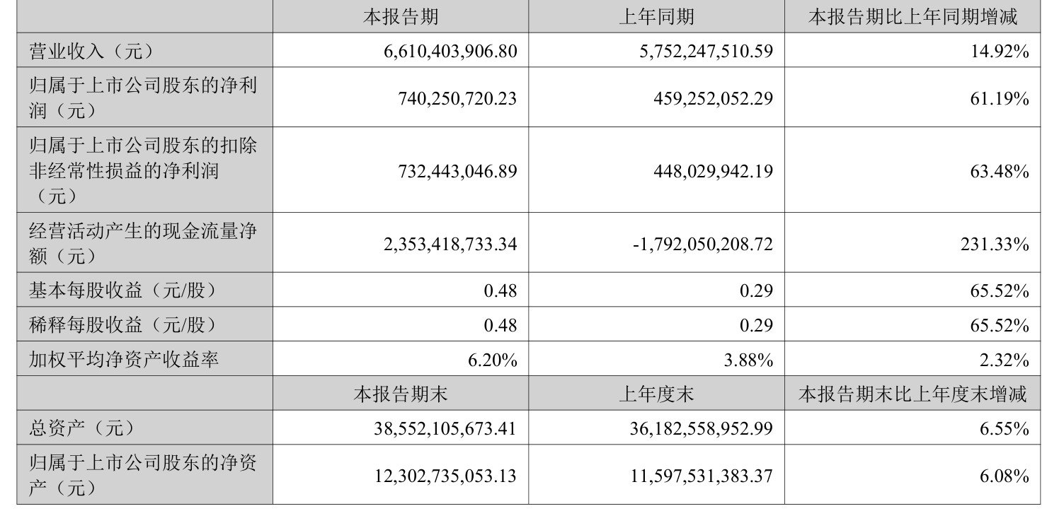 哈韦尔斯vs奥斯纳布鲁克_先导智能：2025年上半年净利润7.4亿元 同比增长61.19%