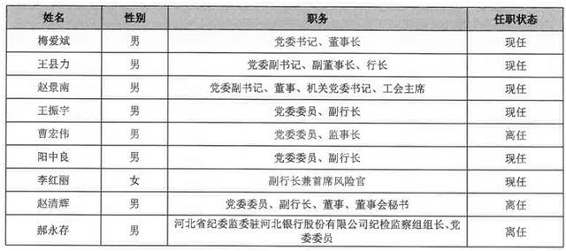 皇冠信用網会员注册网址
_从 “河北一哥” 到“无人问津”皇冠信用網会员注册网址
,河北银行的路为何越走越窄?