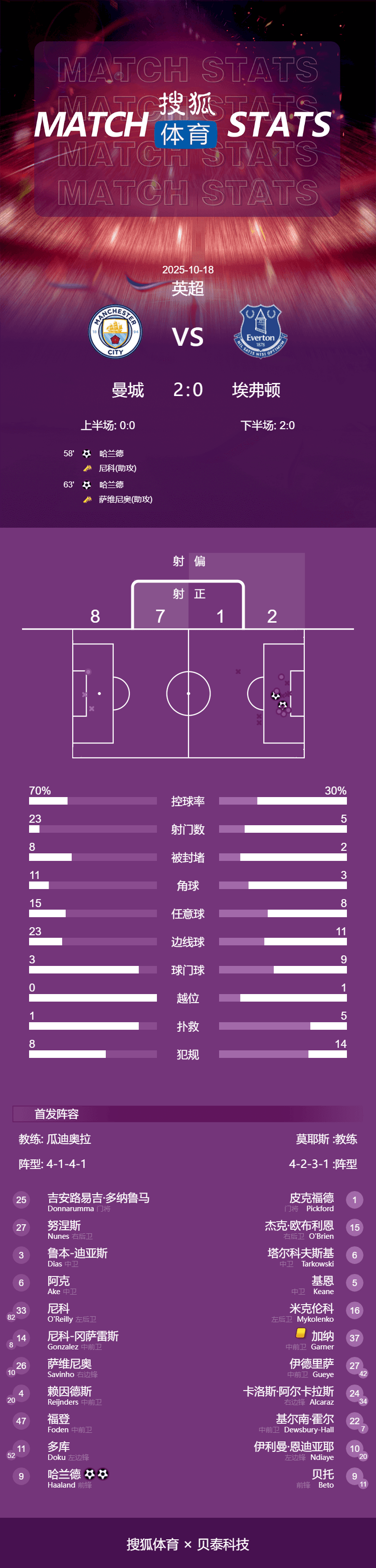 信用平台出租
_英超-哈兰德梅开二度萨维尼奥献助攻 曼城2-0胜埃弗顿