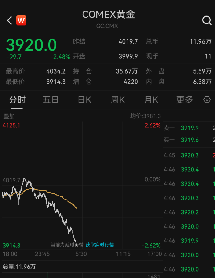 皇冠信用網如何申请
_金价皇冠信用網如何申请
,跌破3900美元!大学女生下跌时补仓,结果亏得更多,专家提醒:黄金不是暴富工具