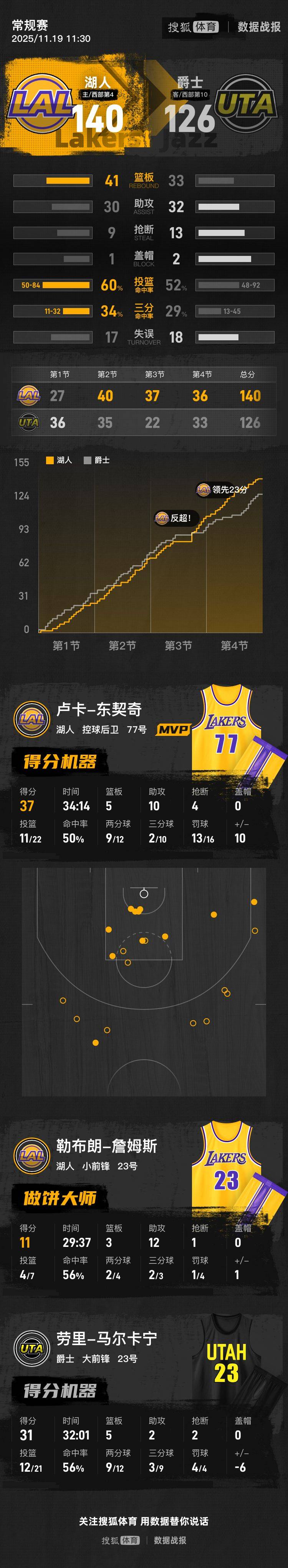 皇冠信用網注册开通
_詹姆斯首秀11+12东契奇37+10 湖人5人上双逆转爵士