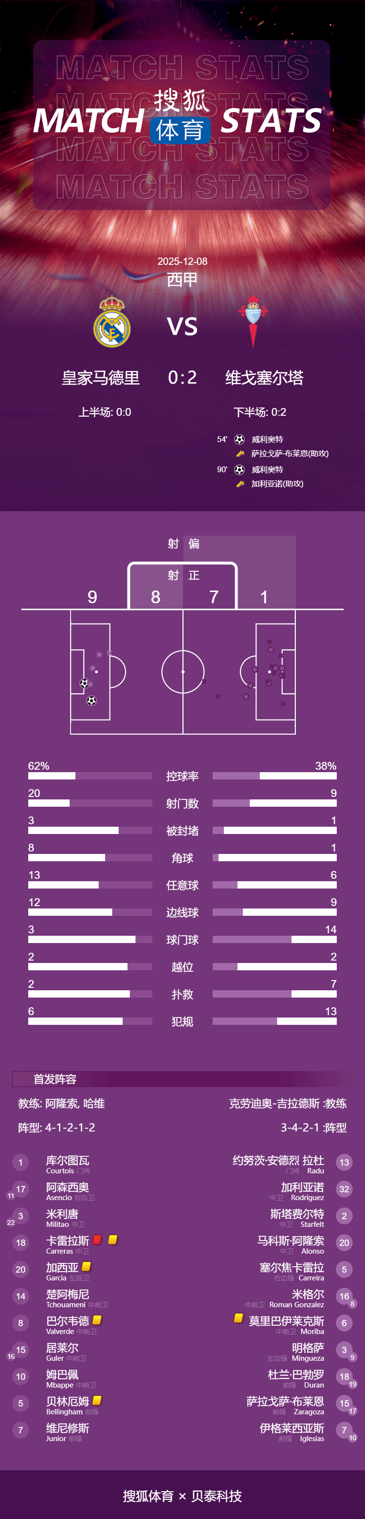C罗确认2026世界杯后退役_西甲-加西亚卡雷拉斯染红米利唐伤退 9人皇马0-2塞尔塔