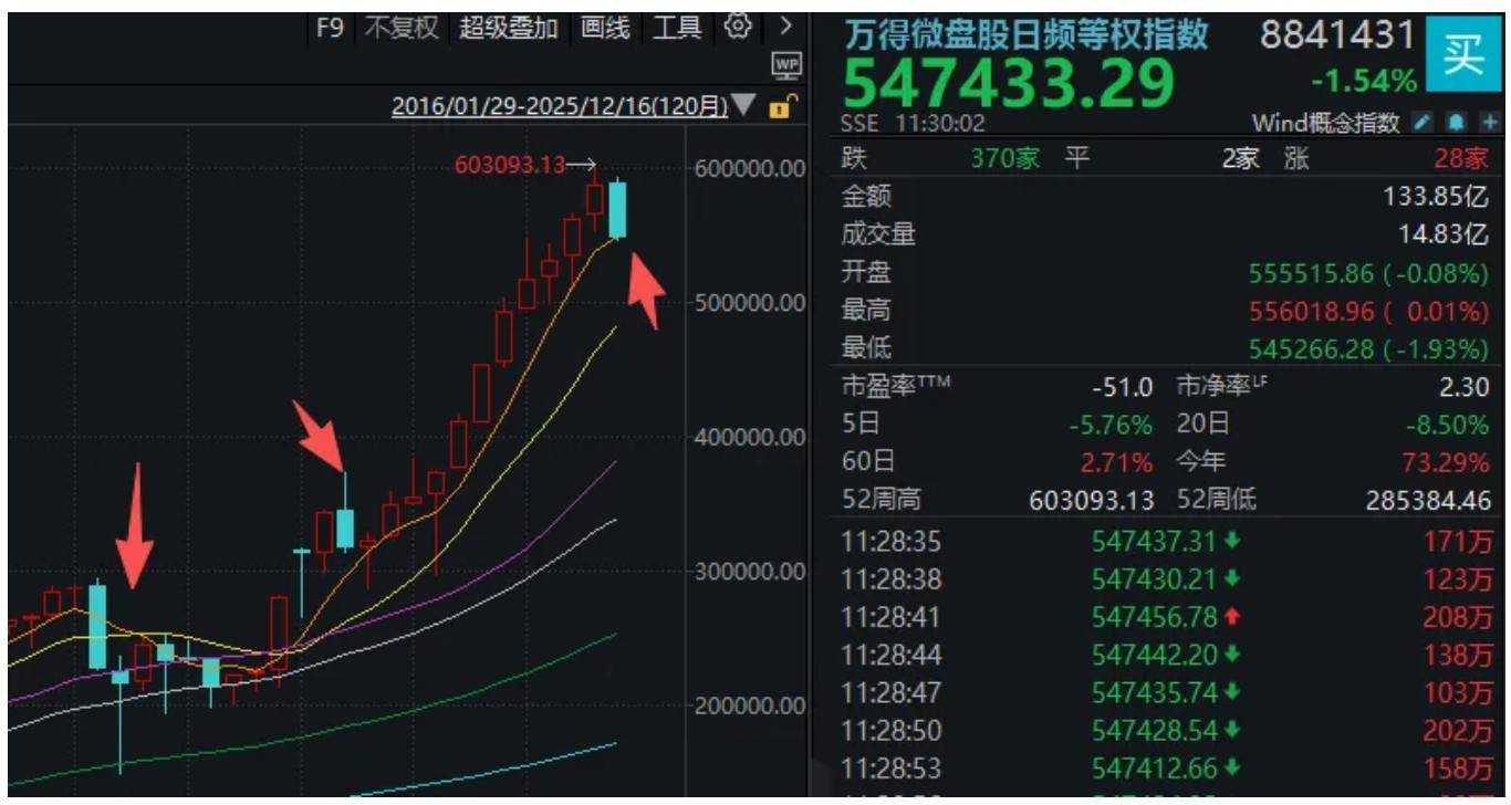 皇冠信用網会员开户
_A股突然下跌皇冠信用網会员开户
,沪指接近3800点!发生了什么?