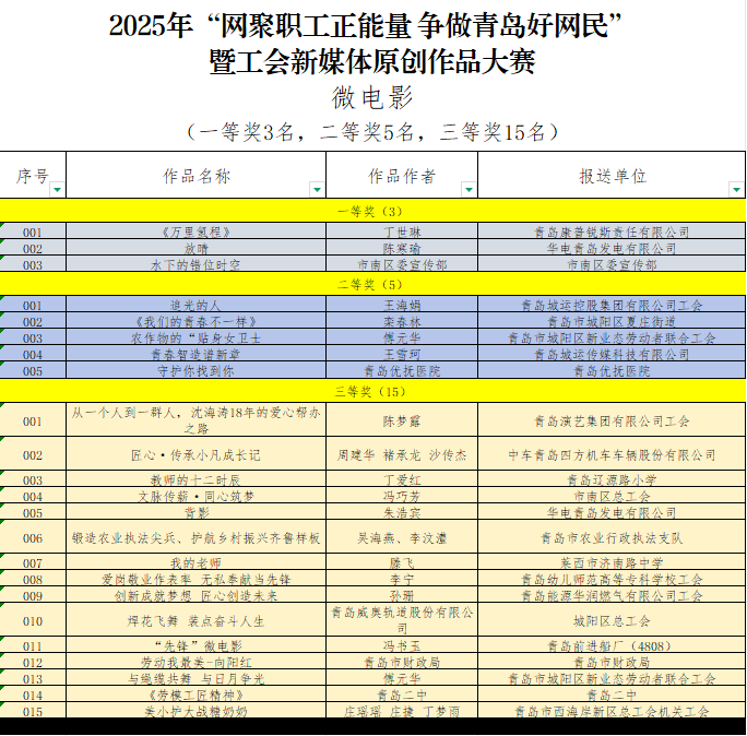 皇冠信用网需要押金吗_“网聚职工正能量 争做青岛好网民”大赛获奖名单公布皇冠信用网需要押金吗!