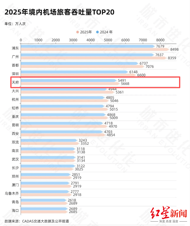 皇冠代理
_2025年度十大“超级航空枢纽”出炉皇冠代理
,成都跻身全国前三!
