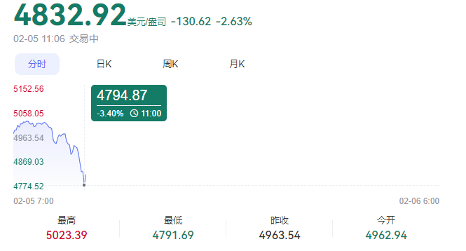 皇冠代理登1,2,3_金银大跳水皇冠代理登1,2,3!专家:2月份接下来的金价更可能→