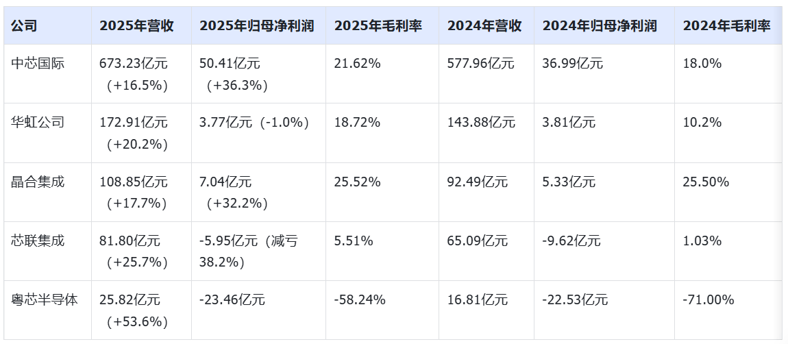 皇冠代理_成立八年亏了100亿皇冠代理，粤芯半导体创业板IPO获通过！成创业板第二家未盈利过会企业